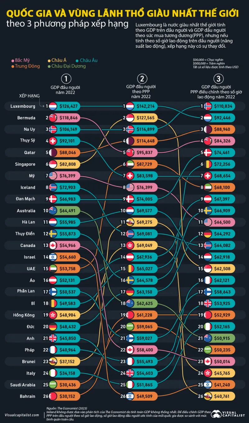 10 nơi giàu nhất thế giới theo 3 phương pháp xếp hạng - Ảnh 1