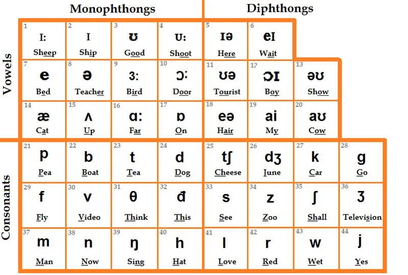 Bảng phi&ecirc;n &acirc;m tiếng Anh đầy đủ