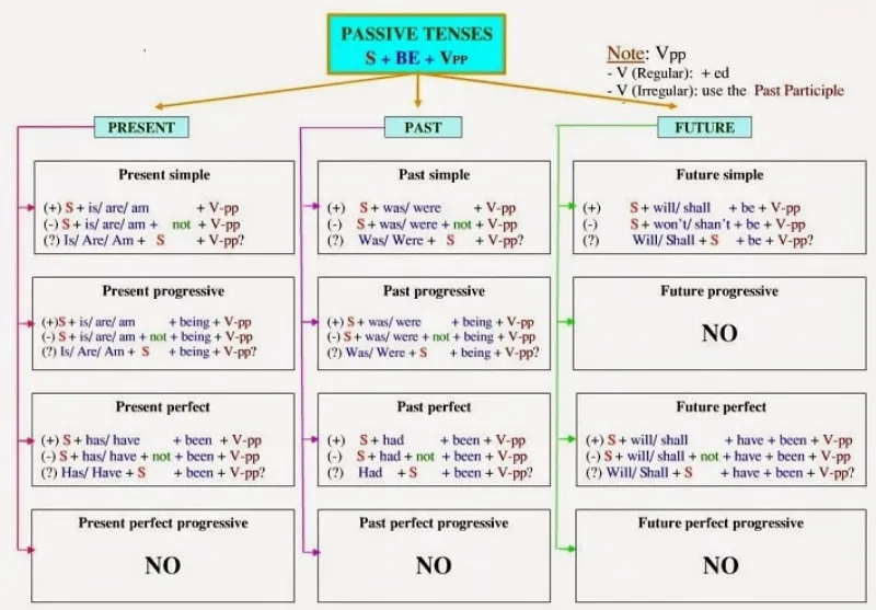 Bảng tổng hợp các thì bị động