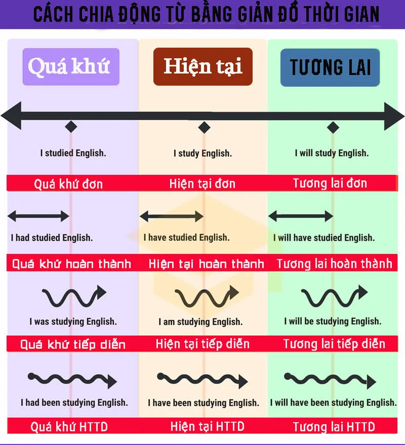 Các thì trong tiếng Anh theo mốc thời gian