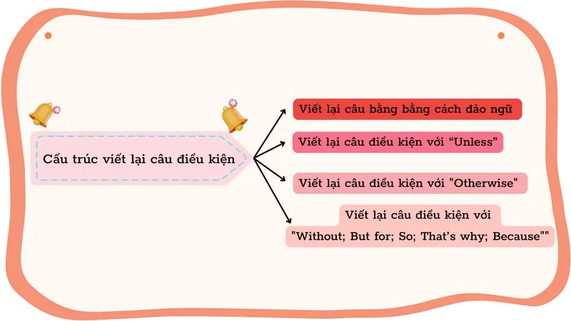 Cấu trúc viết lại câu điều kiện