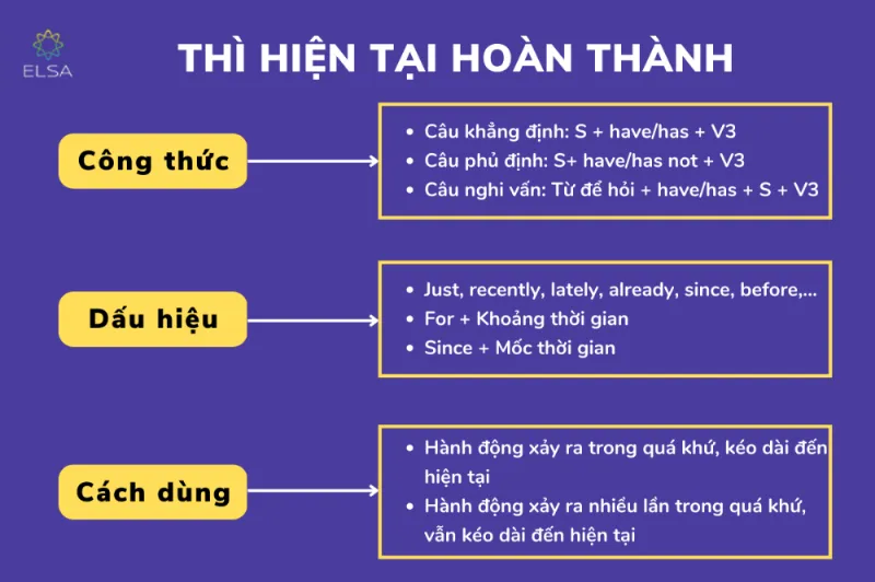 Công thức thì hiện tại hoàn thành