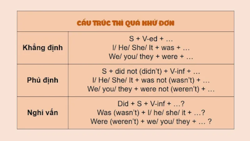 Công thức thì quá khứ đơn