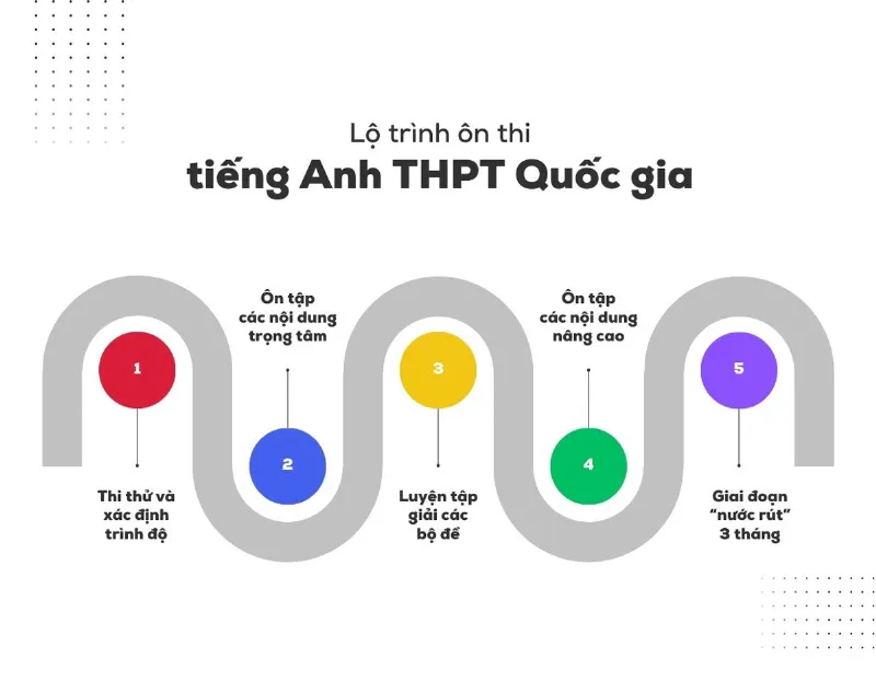 Lộ trình ôn thi tiếng Anh THPT Quốc gia