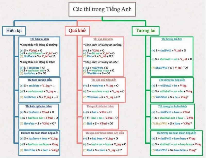 Mẫu 4 sơ đồ tư duy các thì trong tiếng anh