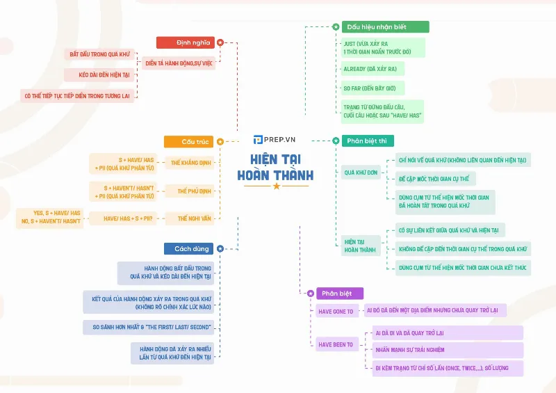 Mindmap thì hiện tại hoàn thành tiếp diễn trong tiếng Anh