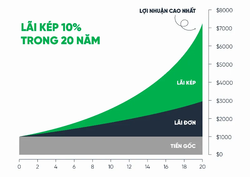 Sức mạnh của lãi suất kép